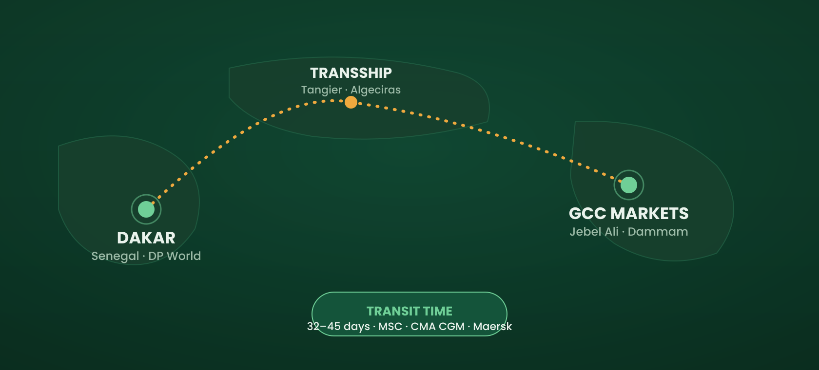 Senegal to GCC shipping corridor